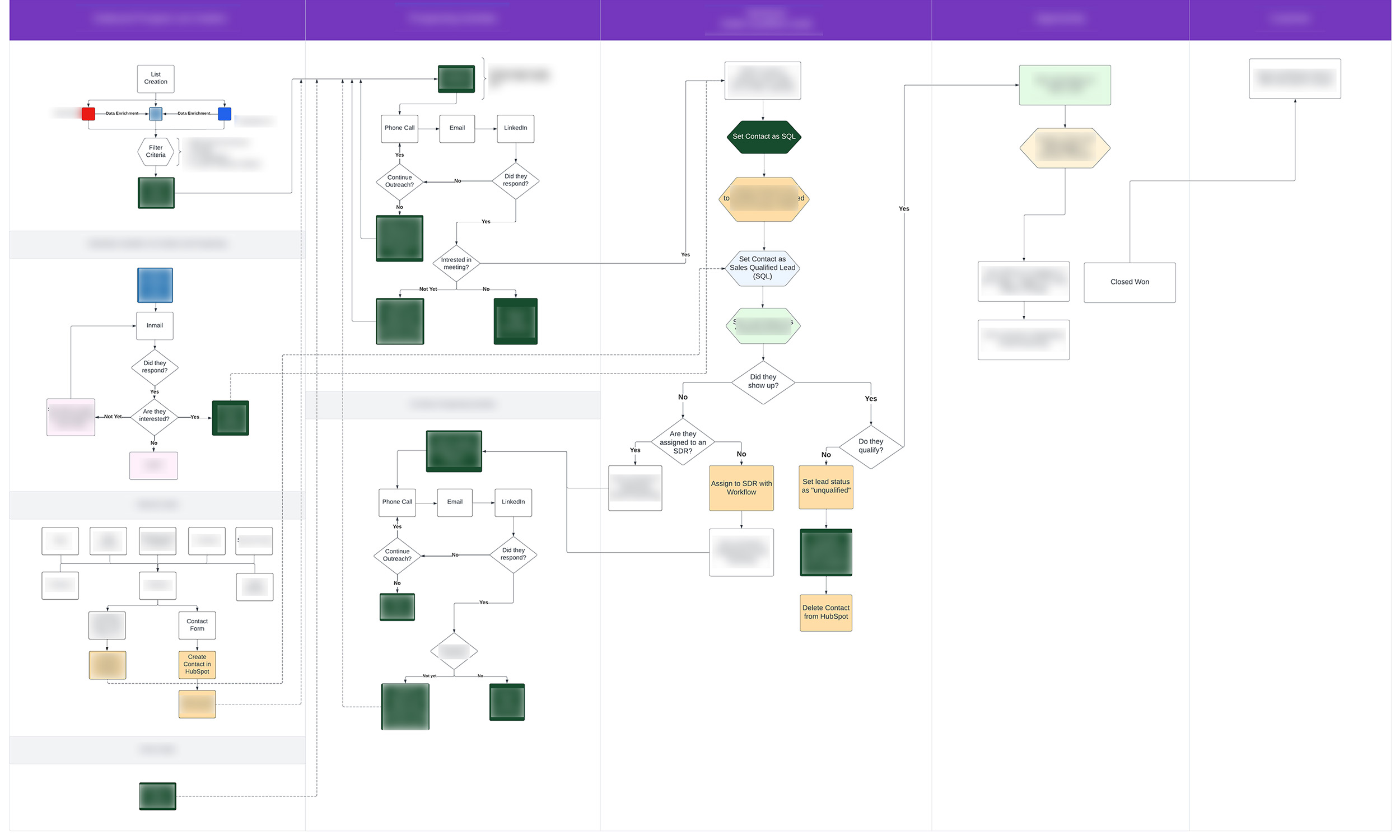 Customer lifecycle map