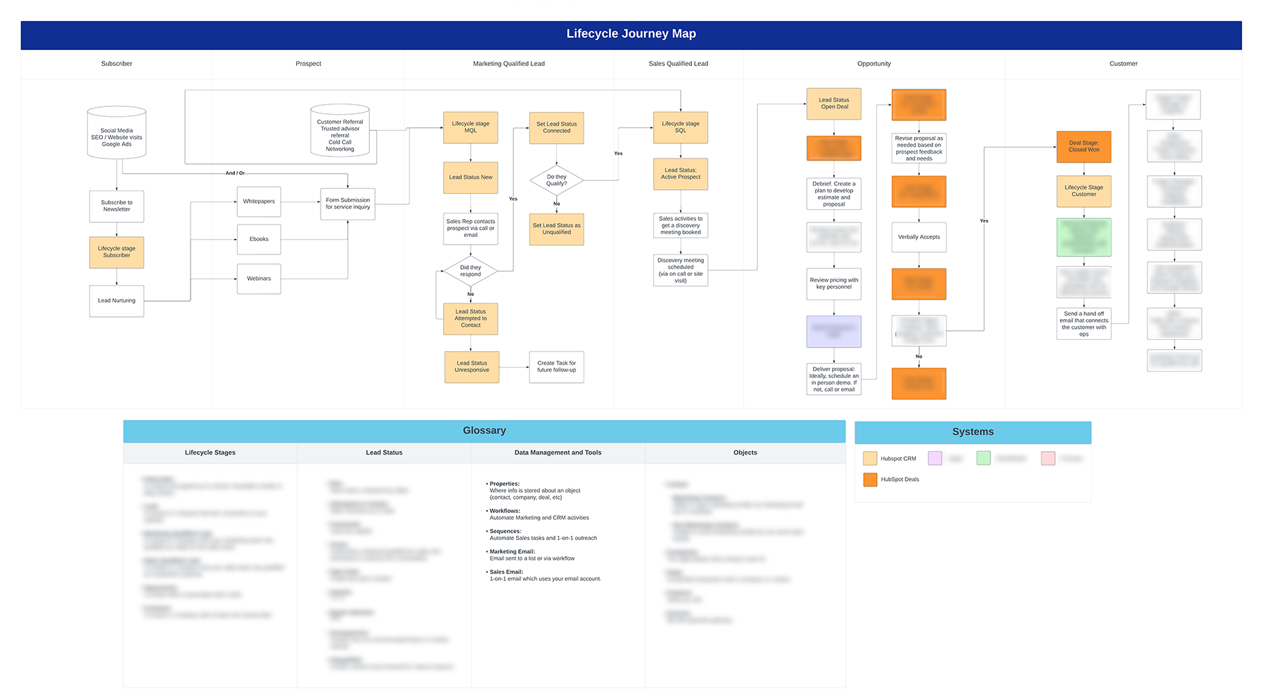 Customer lifecycle map