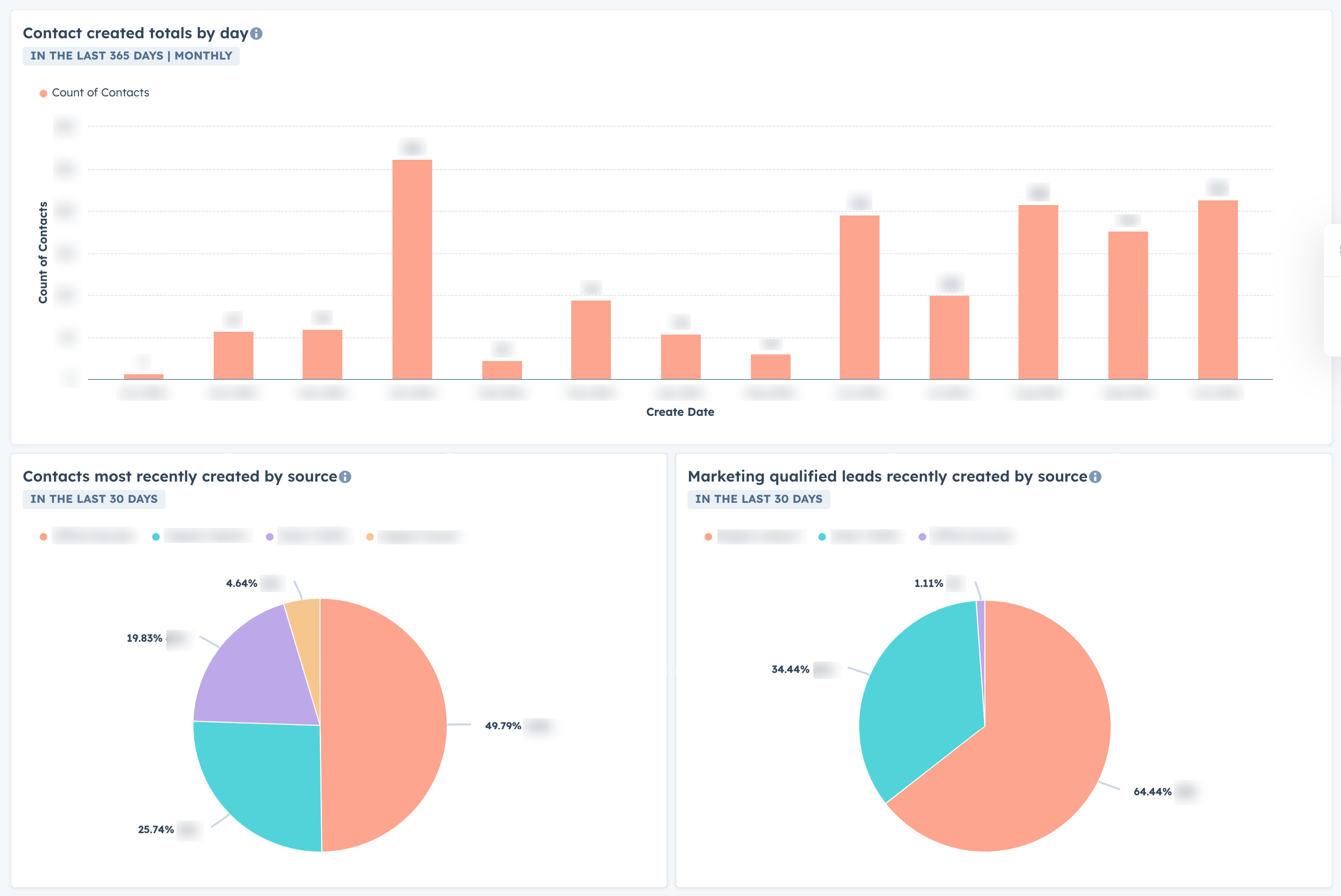 Marketing dashboard screenshot