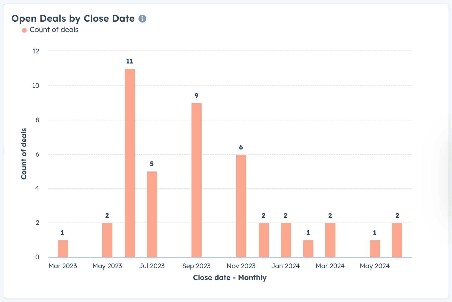 open-deals-by-close-date-hubspot-report