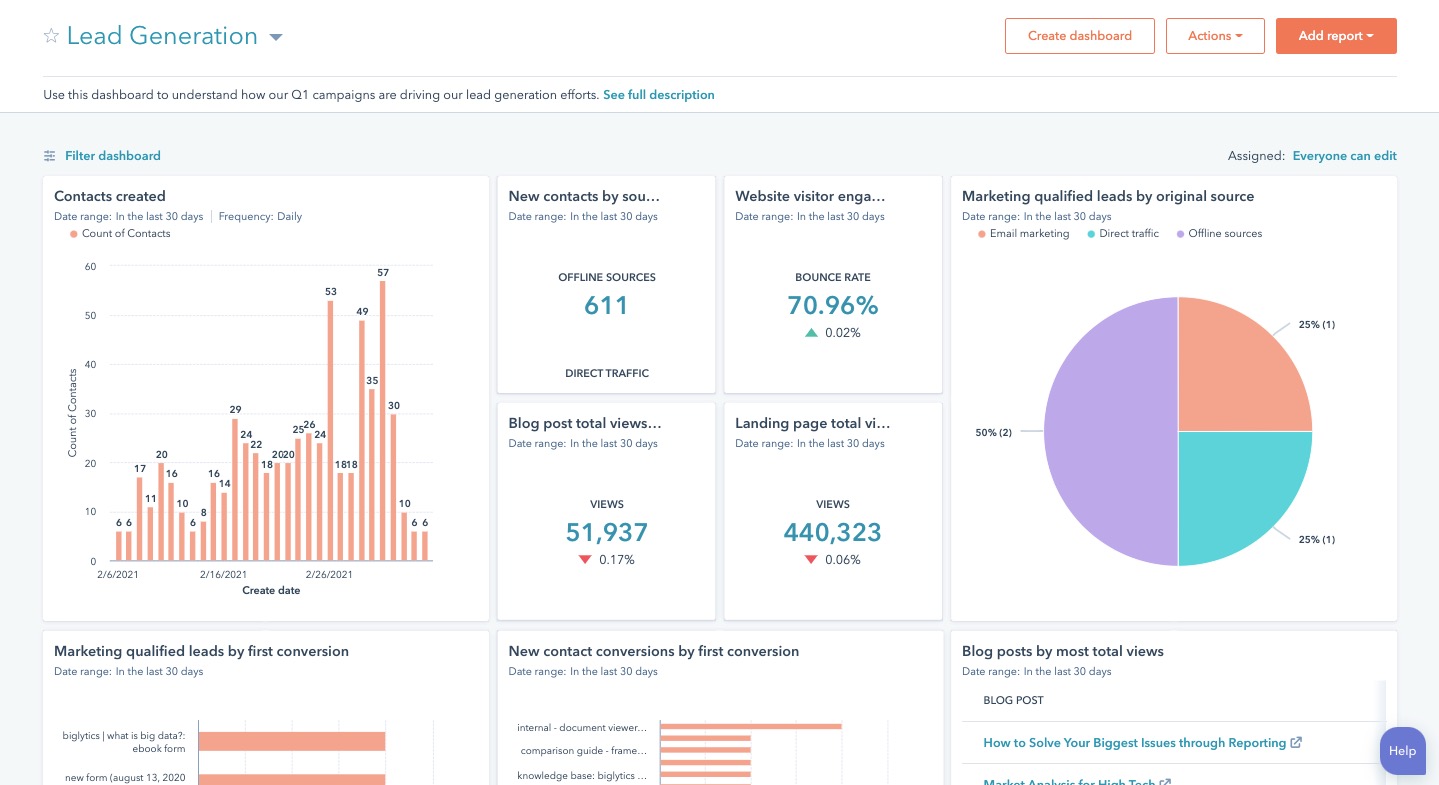 HubSpot analytics dashboard example