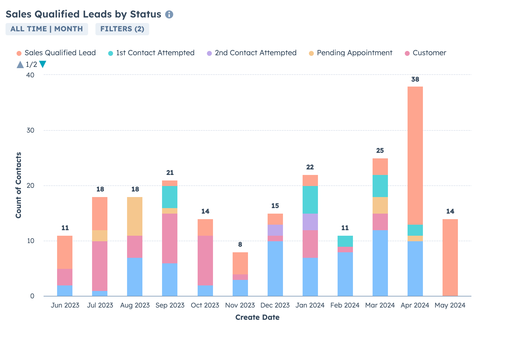 sales-qualified-leads-by-status